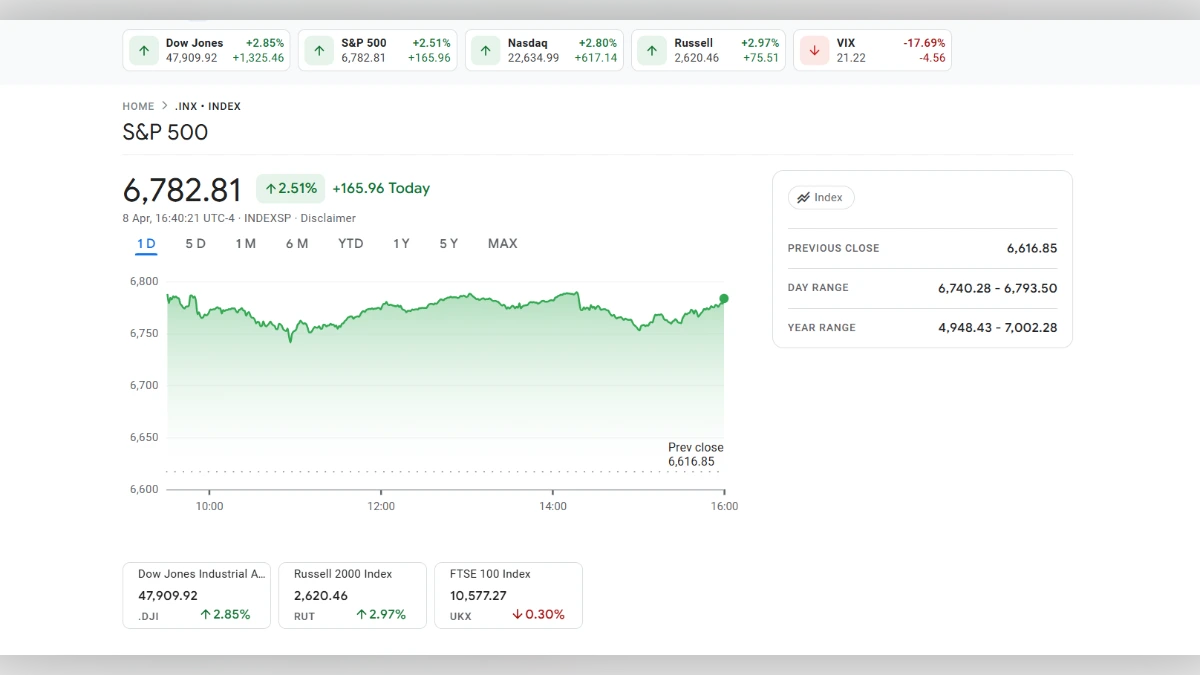 Graphique boursier en temps réel de l'indice S&P 500 montrant une hausse de 2,51% à 6 782,81 points