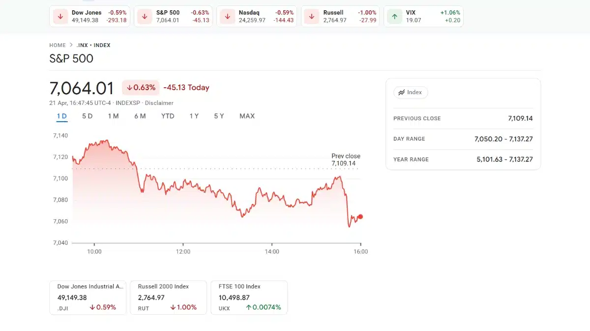 Graphique boursier en temps réel de l'indice S&P 500 affichant une baisse de 0,63 pour cent