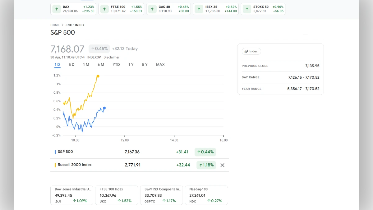 Graphique de performance de l'indice S&P 500 et comparaison avec le Russell 2000 sur un tableau de bord financier.