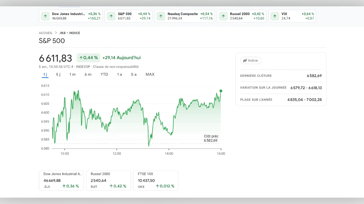 Graphique de performance de l'indice S&P 500 affichant une valeur de 6611,83 points avec une hausse de 0,44%