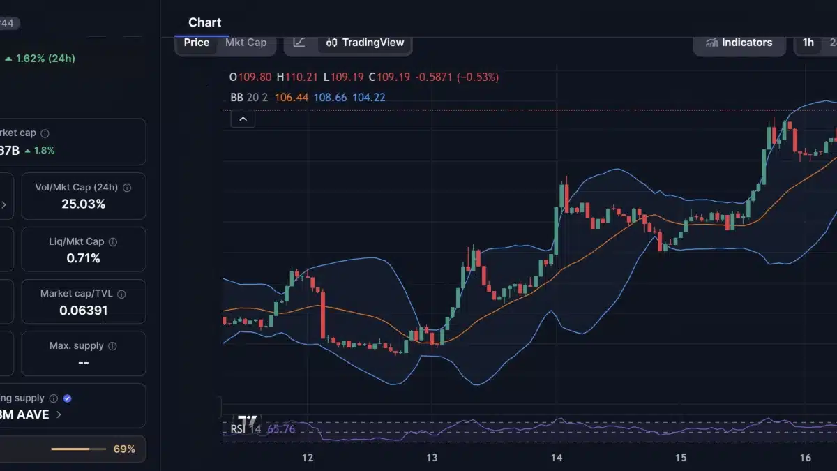 Graphique de trading en temps réel pour la cryptomonnaie Aave (AAVE) à 109,19 dollars