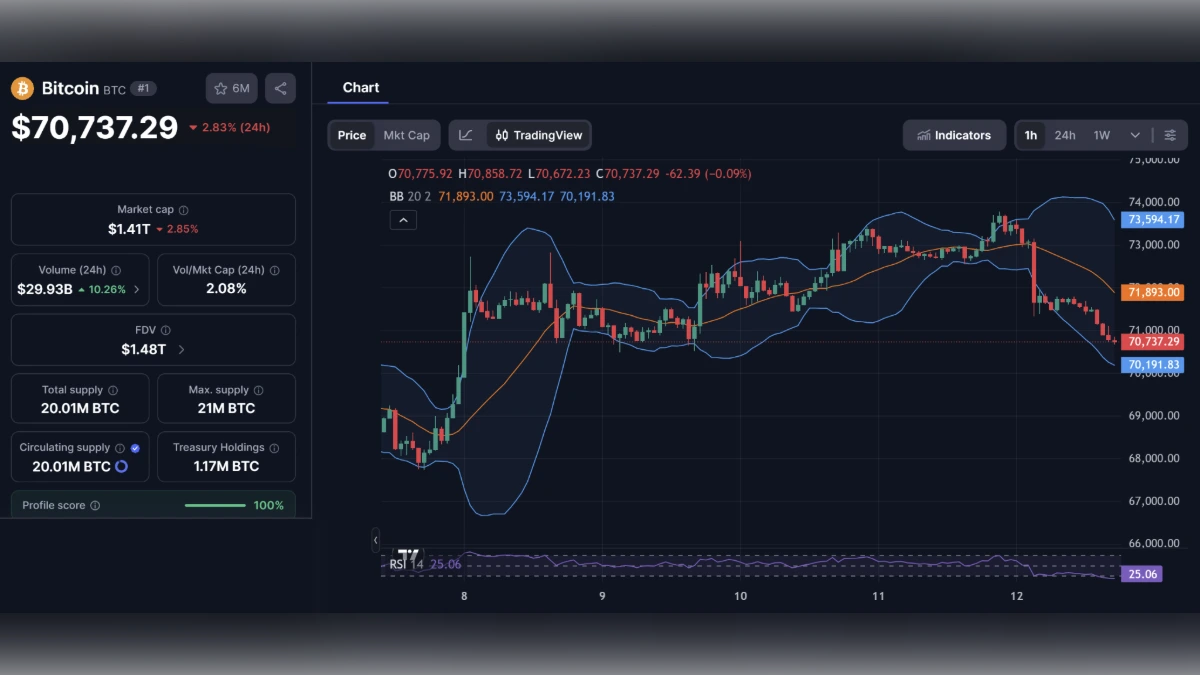 Graphique en chandeliers du Bitcoin à 70 737 dollars avec RSI et bandes de Bollinger