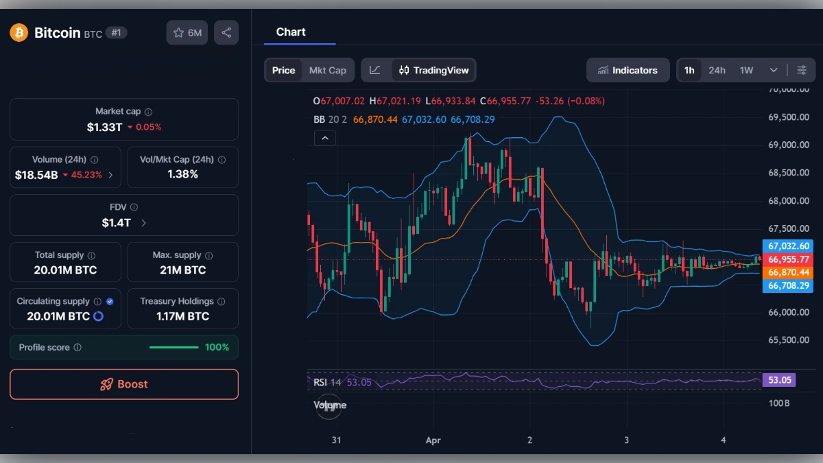 Graphique de trading du Bitcoin avec indicateurs techniques et données de capitalisation boursière
