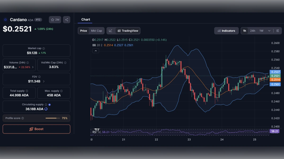 Graphique en chandeliers du Cardano ADA avec bandes de Bollinger et indicateurs de prix
