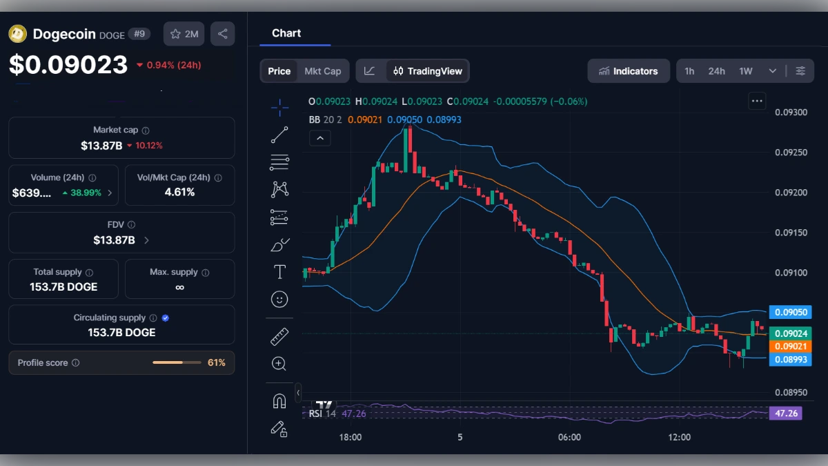 Graphique de trading Dogecoin affichant un prix de 0,09023 dollar avec indicateurs techniques Bollinger et RSI