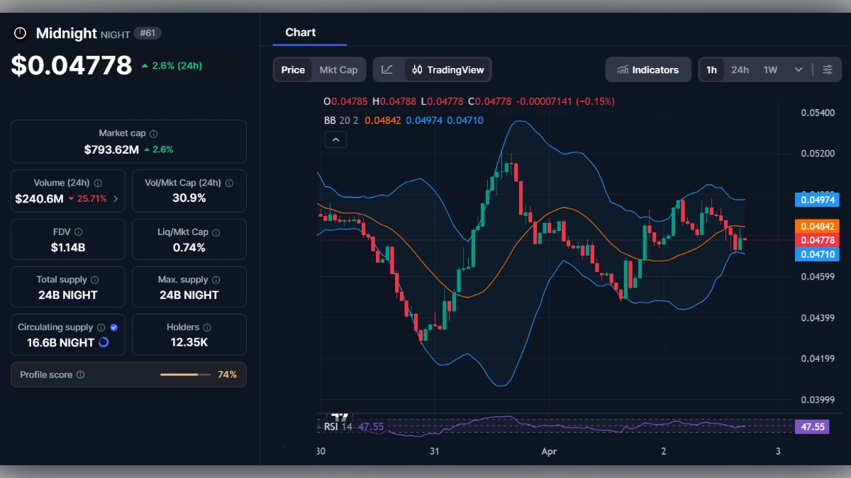 Graphique de trading en chandeliers pour le jeton Midnight NIGHT avec indicateurs techniques et données de marché