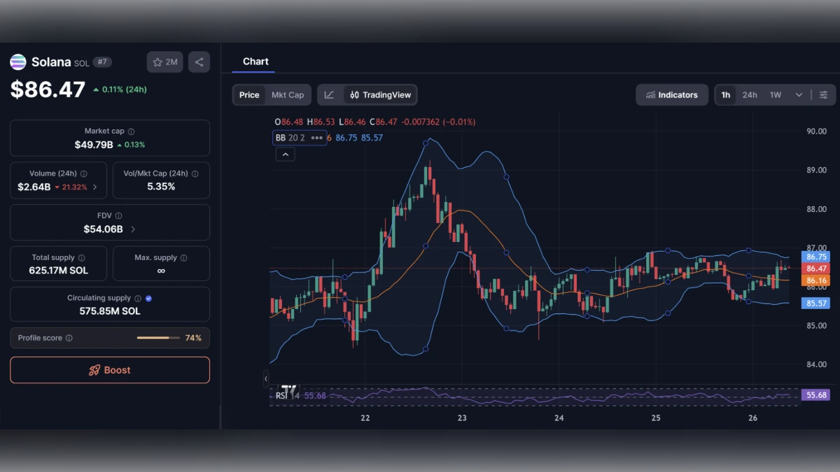 Graphique en chandeliers du prix de Solana (SOL) à 86,47 dollars avec indicateurs techniques