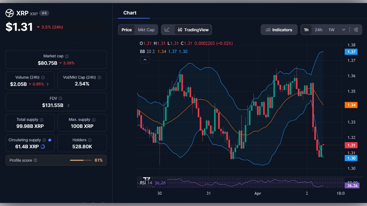 Graphique de trading XRP affichant le prix à 1,31 dollar avec indicateurs techniques