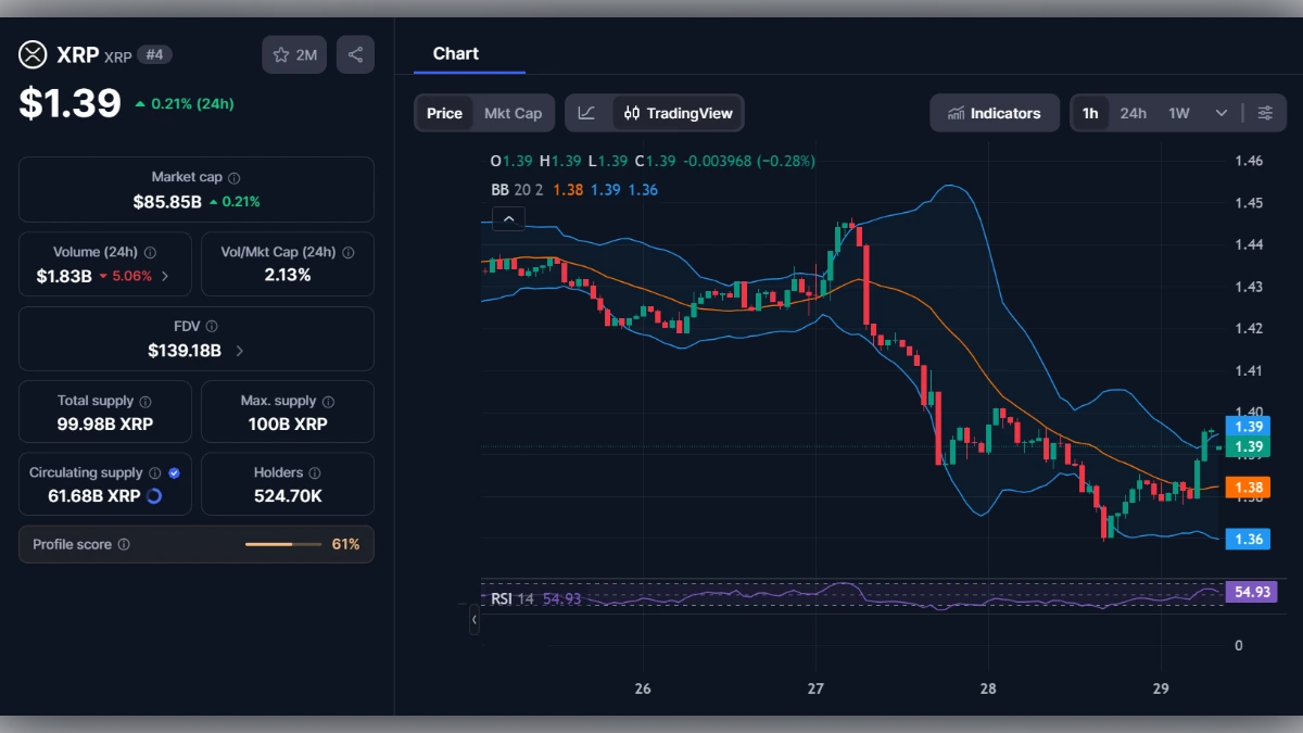 Graphique de trading XRP affichant un prix de 1,39 dollar avec indicateurs techniques