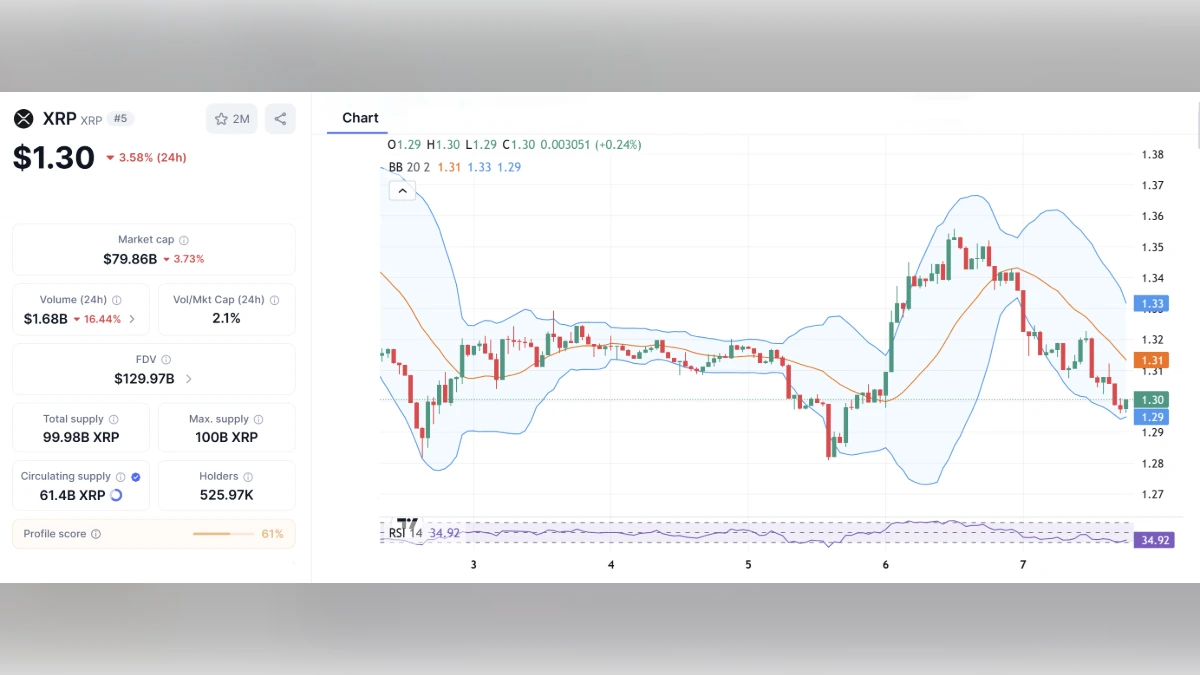 Graphique technique du XRP montrant le prix à 1,30 dollar avec indicateurs de marché