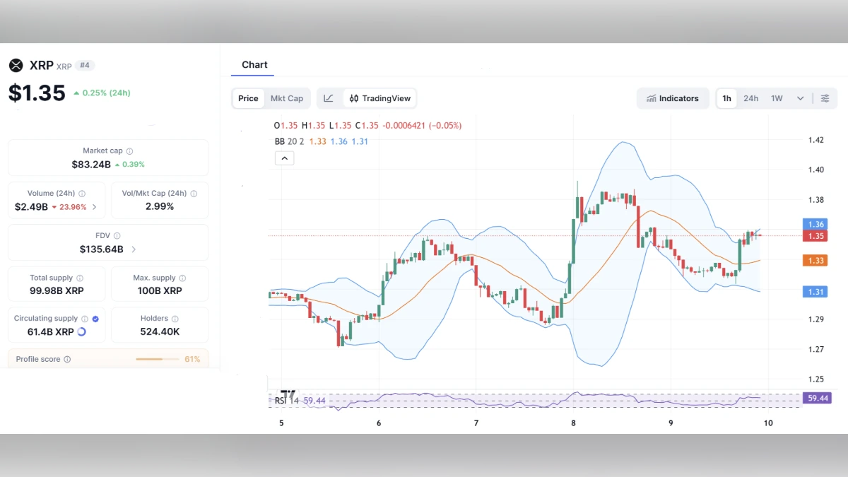 Graphique de trading XRP affichant un prix de 1,35 dollar avec indicateurs RSI et bandes de Bollinger