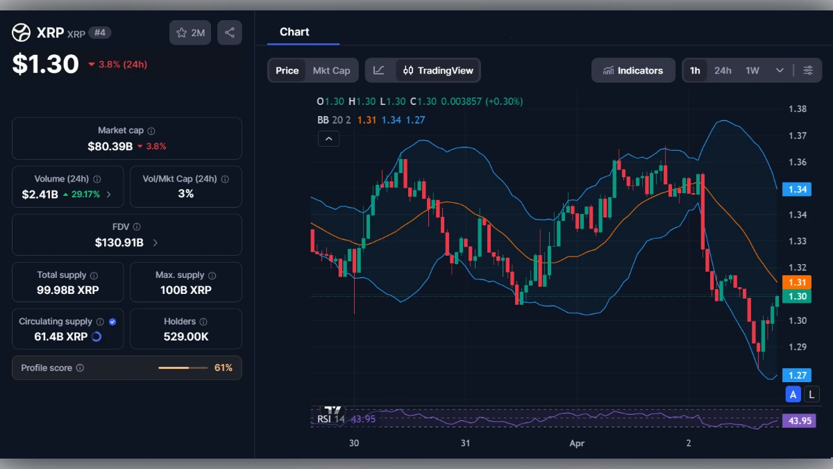 Graphique de trading XRP avec prix à 1,30 USD et indicateurs techniques