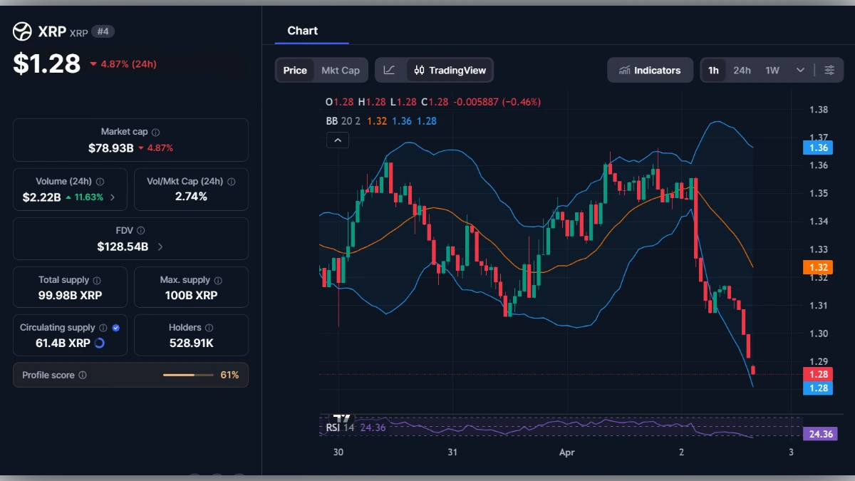 Graphique de trading XRP montrant un prix de 1,28 dollar avec RSI et bandes de Bollinger