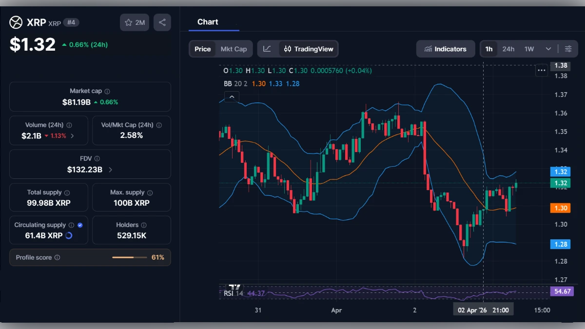 Graphique de trading XRP affichant un prix de 1,32 dollar avec indicateurs techniques