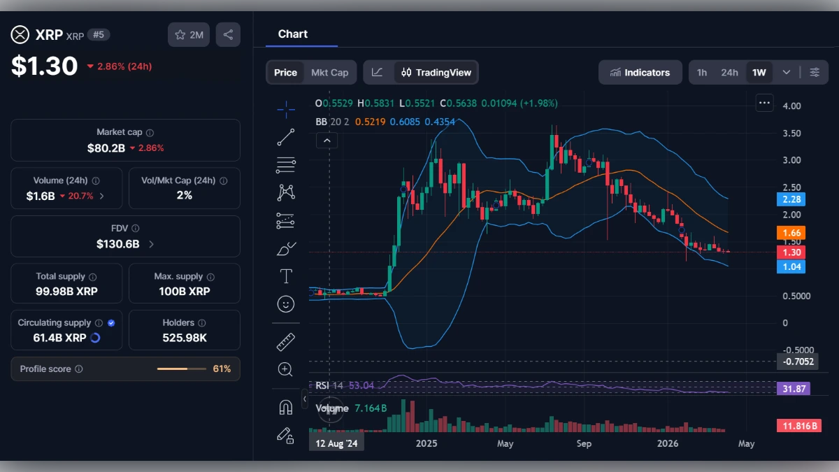 Graphique technique du XRP Ripple affichant un prix de 1,30 USD avec indicateurs RSI et bandes de Bollinger