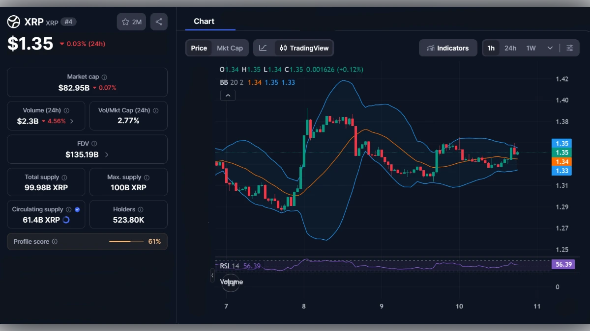 Graphique de trading XRP affichant un prix de 1,35 dollar avec indicateurs techniques et volume