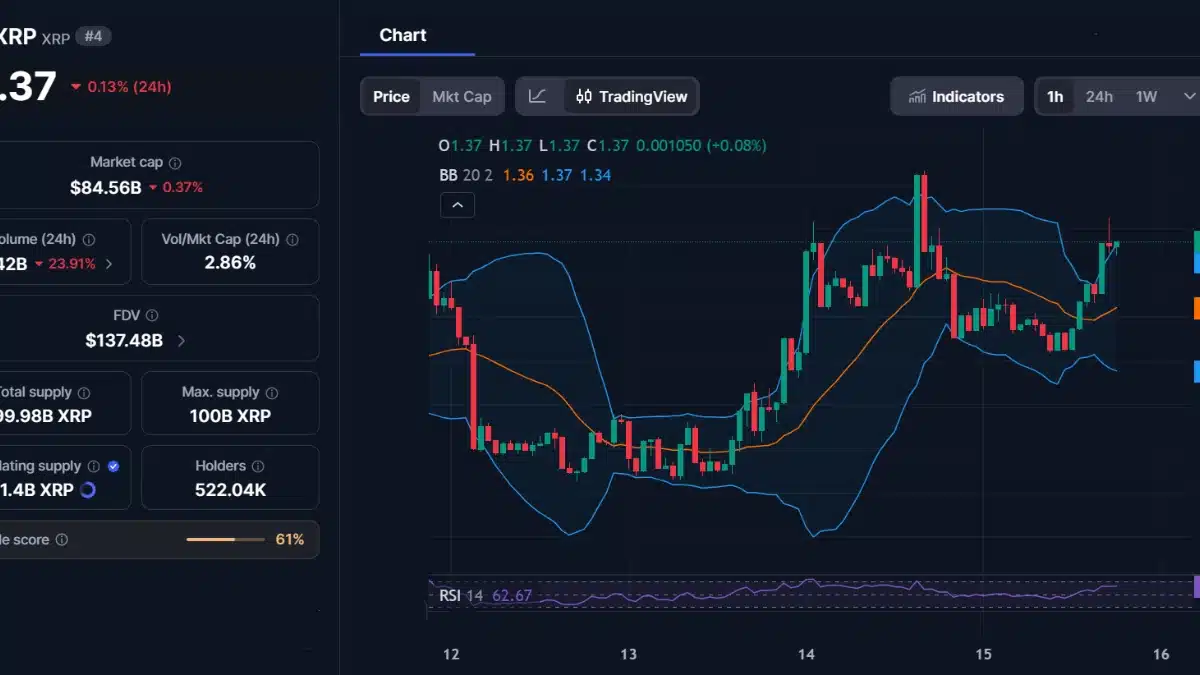 Graphique de trading XRP affichant un prix de 1,37 dollar avec indicateurs techniques et capitalisation boursière