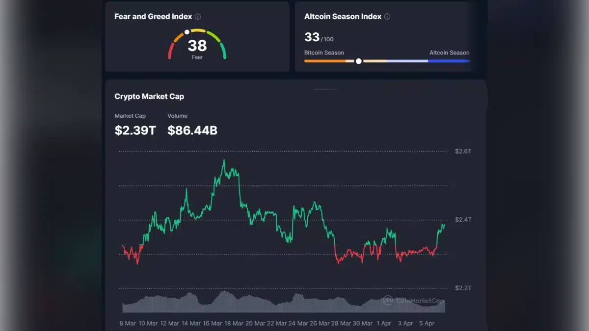 Tableau de bord crypto affichant l'indice Fear and Greed à 38 et la capitalisation boursière à 2,39T dollars.