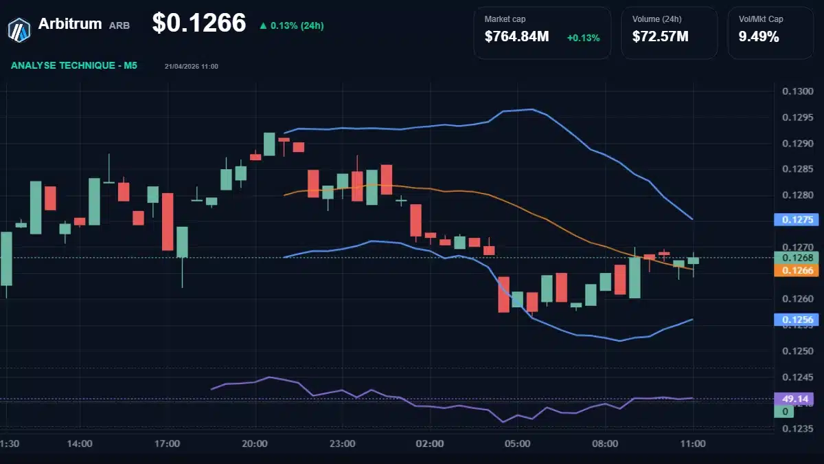 Graphique du cours Arbitrum à 0.13 Analyse technique du cours de Arbitrum de arbitrum à 0.13 $ aujourd'hui