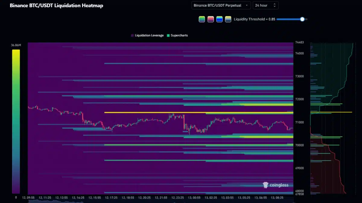 Graphique de la carte de chaleur des liquidations BTC/USDT sur Binance montrant les zones de prix et de liquidité.