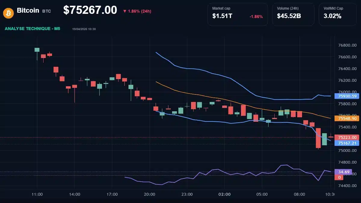Graphique technique Bitcoin Analyse technique du cours de Bitcoin aujourd'hui