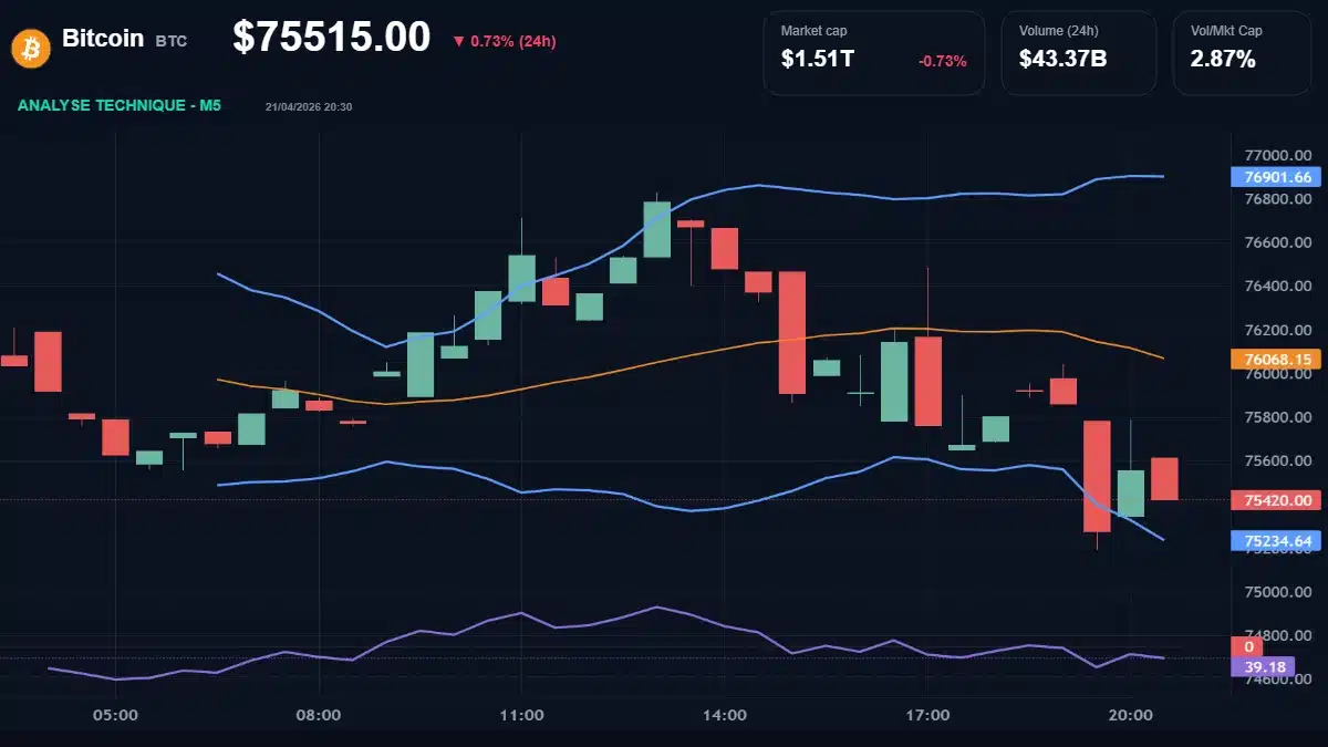 Graphique du cours Bitcoin à 75515 Analyse technique du cours de Bitcoin de bitcoin à 75515 $ aujourd'hui