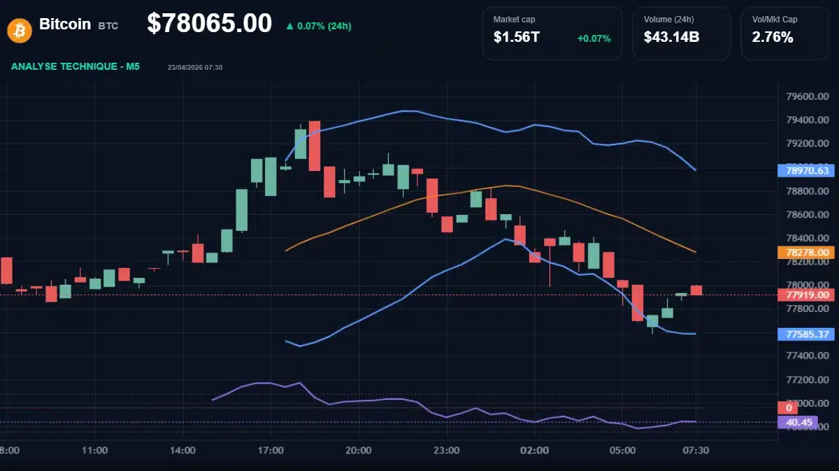 Bitcoin (BTC) graphique du prix en direct $78,065 / €66 699, RSI 40.45