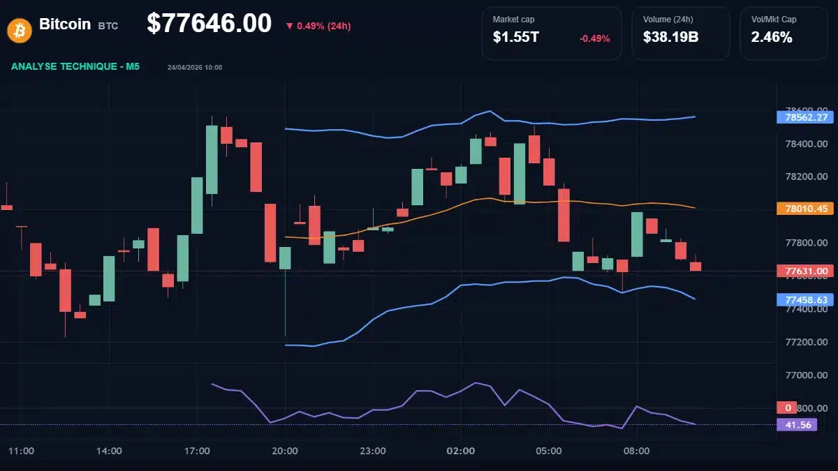 Bitcoin (BTC) graphique du prix en direct $77,646 / €66 417, RSI 41.56