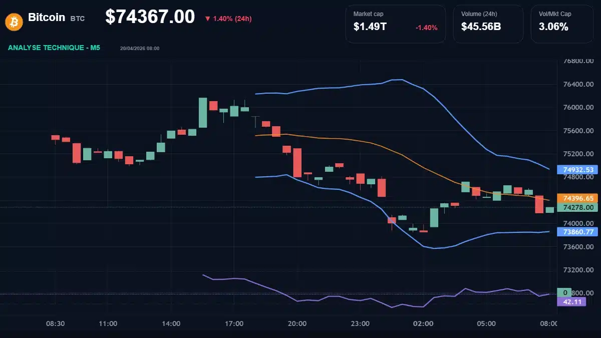 Graphique technique Bitcoin Analyse technique du cours de Bitcoin aujourd'hui