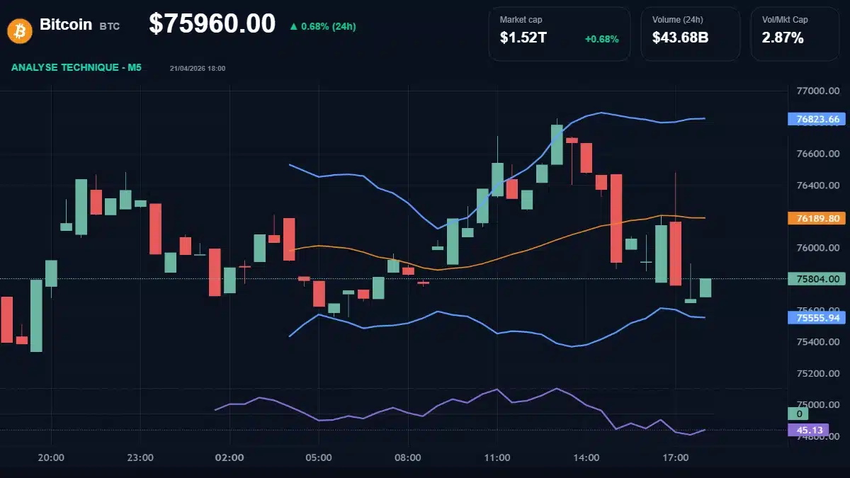 Graphique du cours Bitcoin à 75960 Analyse technique du cours de Bitcoin de bitcoin à 75960 $ aujourd'hui