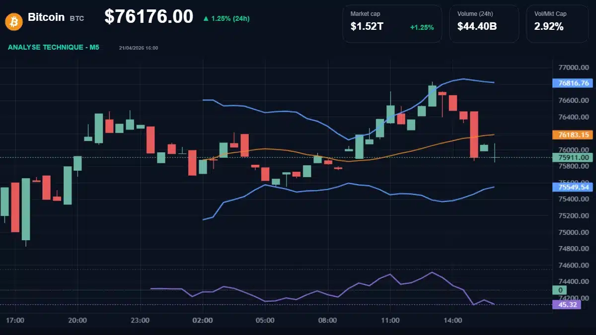 Graphique du cours Bitcoin à 76176 Analyse technique du cours de Bitcoin de bitcoin à 76176 $ aujourd'hui