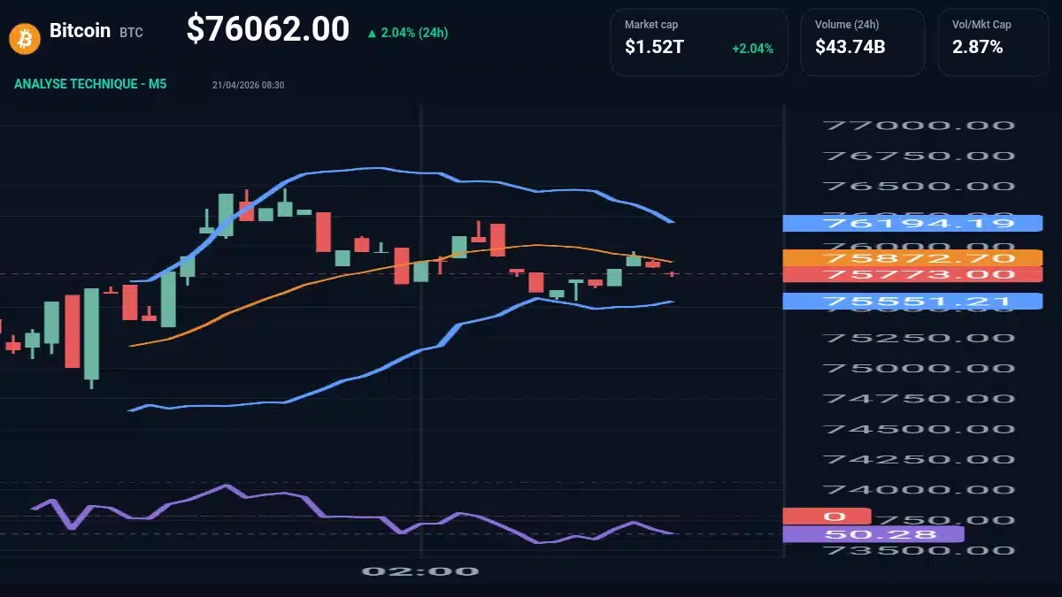 Graphique du cours Bitcoin à 76062 $ Analyse technique du cours de Bitcoin de bitcoin à 76062 $ aujourd'hui