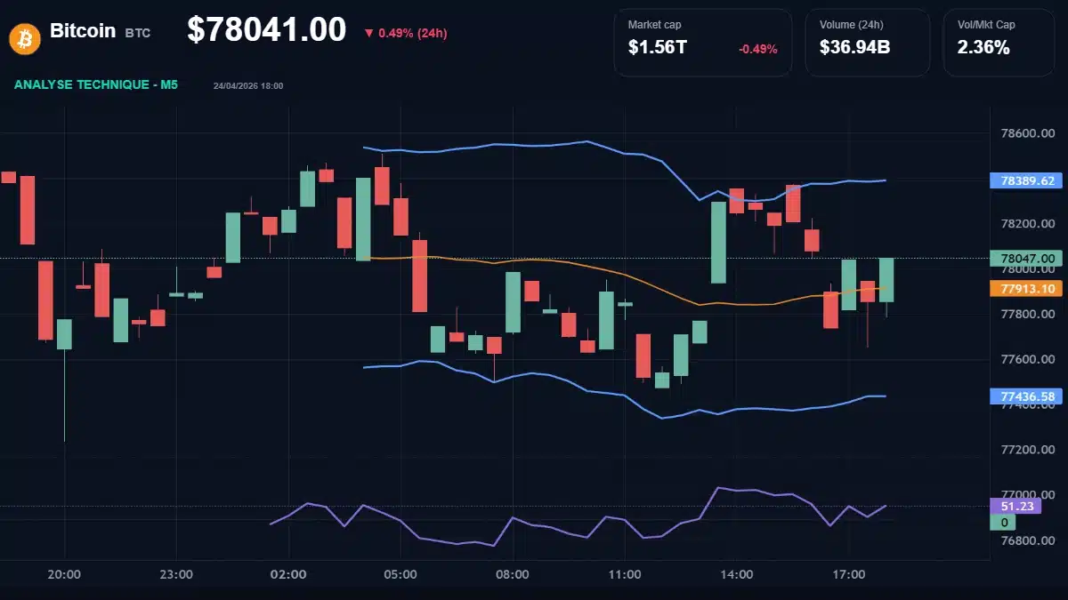 Graphique du cours Bitcoin à 78041 Analyse technique du cours de Bitcoin de bitcoin à 78041 $ aujourd'hui