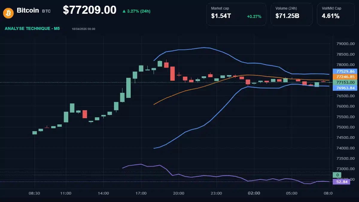 Graphique technique Bitcoin Analyse technique du cours de Bitcoin aujourd'hui