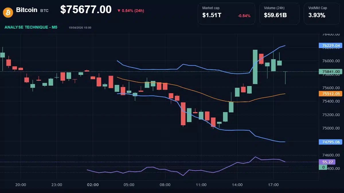 Graphique technique Bitcoin Analyse technique du cours de Bitcoin aujourd'hui
