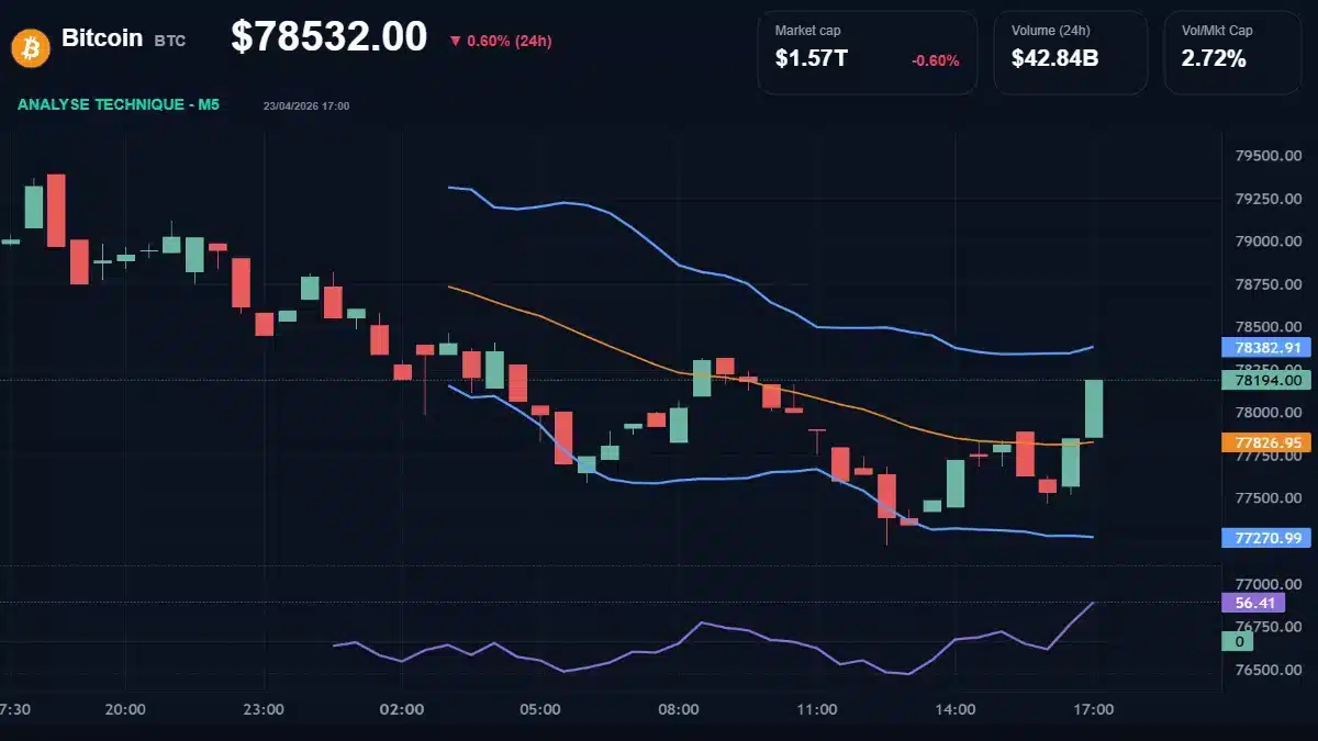 Graphique du cours Bitcoin à 78532 Analyse technique du cours de Bitcoin de bitcoin à 78532 $ aujourd'hui
