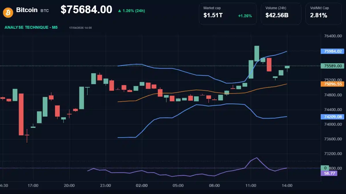 Graphique technique Bitcoin Analyse technique du cours de Bitcoin aujourd'hui