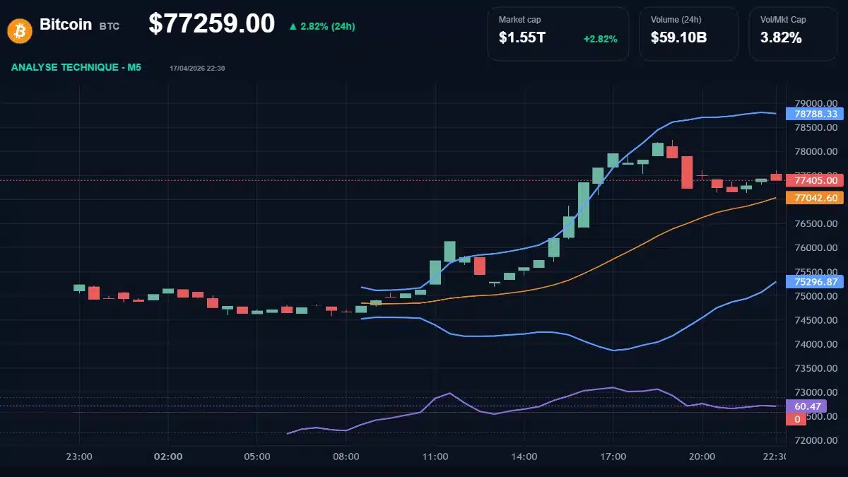 Graphique technique Bitcoin Analyse technique du cours de Bitcoin aujourd'hui