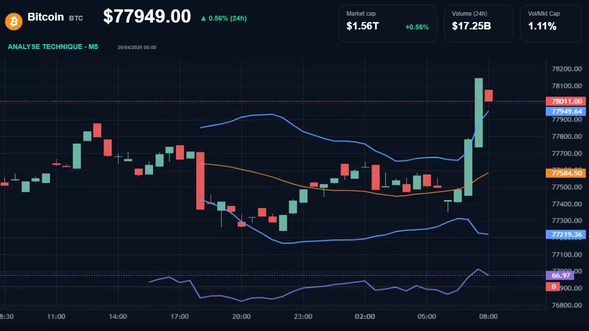 Graphique du cours Bitcoin à 77949 $ Analyse technique du cours de Bitcoin de bitcoin à 77949 $ aujourd'hui