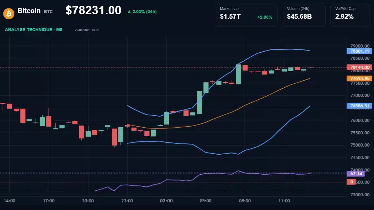 Graphique du cours Bitcoin à 78231 Analyse technique du cours de Bitcoin de bitcoin à 78231 $ aujourd'hui