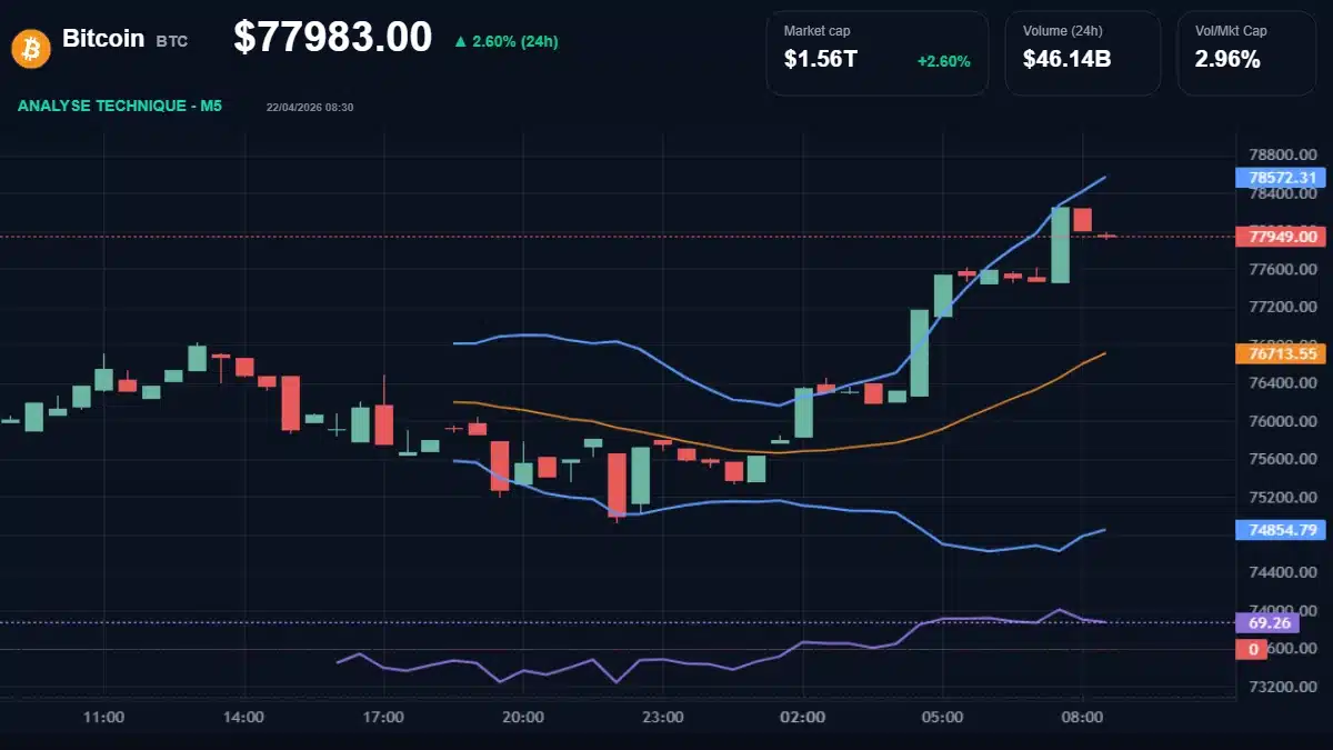 Graphique du cours Bitcoin à 77983 Analyse technique du cours de Bitcoin de bitcoin à 77983 $ aujourd'hui