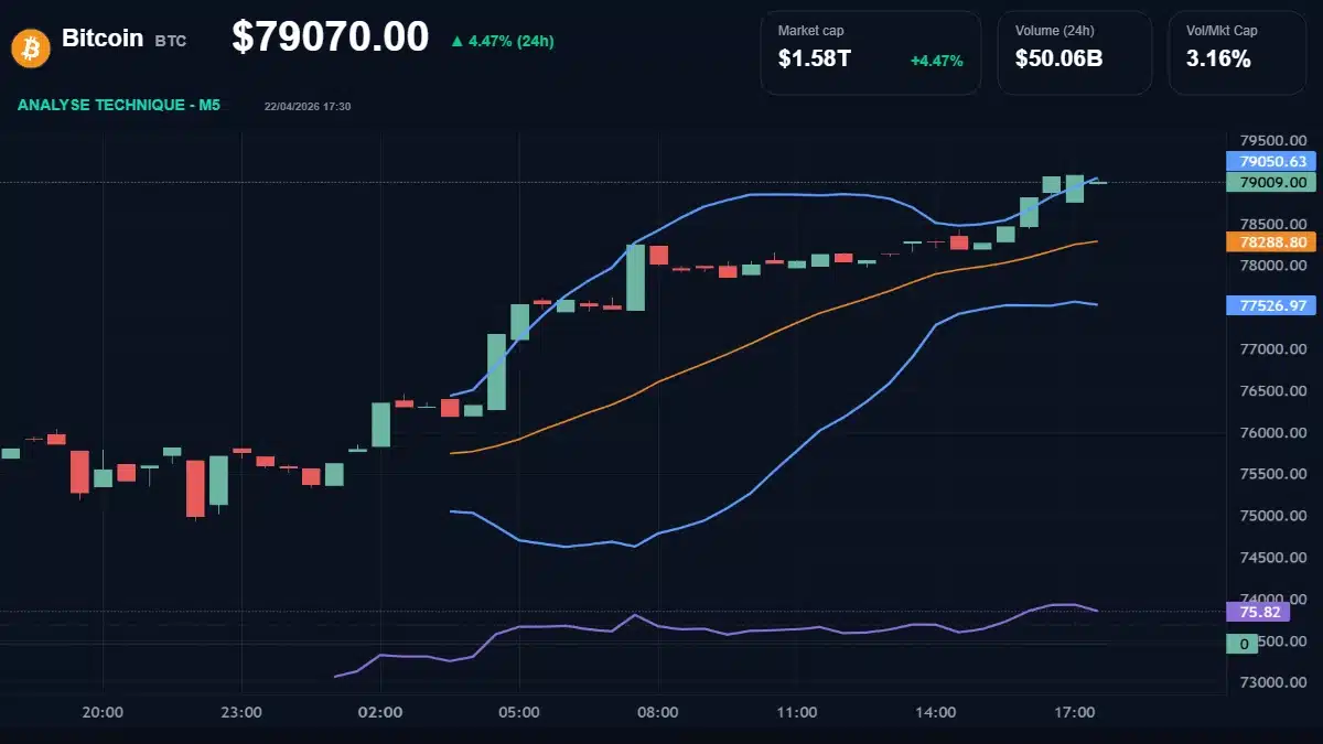 Graphique du cours Bitcoin à 79070 $ Analyse technique du cours de Bitcoin de bitcoin à 79070 $ aujourd'hui