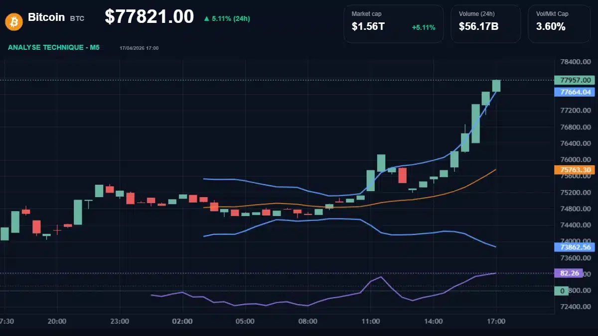 Graphique technique Bitcoin Analyse technique du cours de Bitcoin aujourd'hui