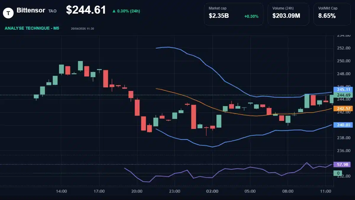 Graphique du cours Bittensor à 245 Analyse technique du cours de Bittensor de bittensor à 245 $ aujourd'hui