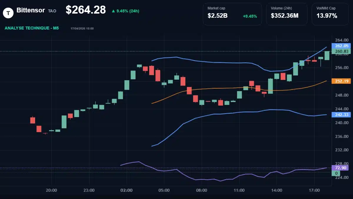 Graphique technique Bittensor Analyse technique du cours de Bittensor aujourd'hui