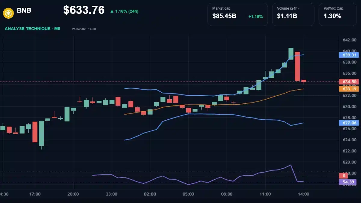 Graphique du cours BNB à 634 Analyse technique du cours de BNB de binancecoin à 634 $ aujourd'hui
