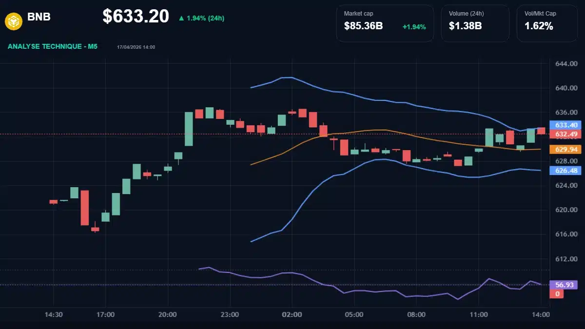 Graphique technique BNB Analyse technique du cours de BNB aujourd'hui