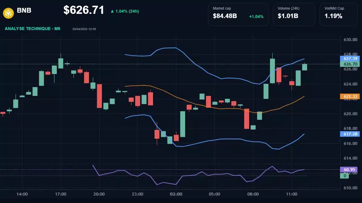 Graphique du cours BNB à 627 Analyse technique du cours de BNB de binancecoin à 627 $ aujourd'hui