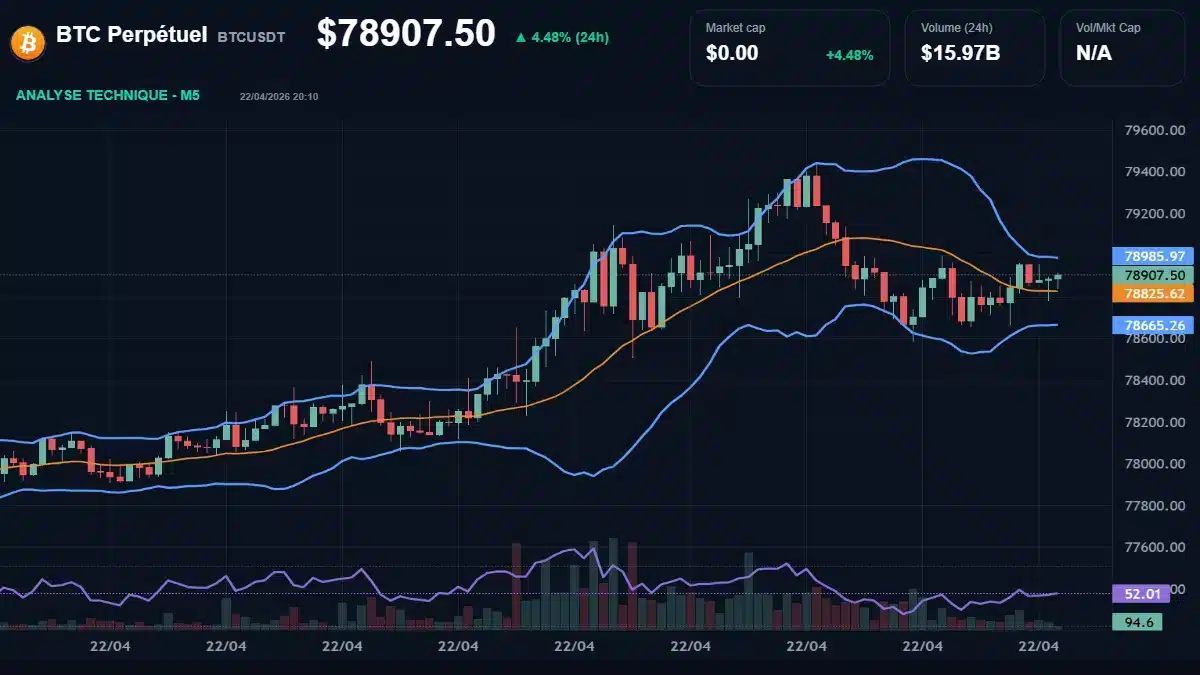Graphique du cours BTC Perpétuel à 78908 Analyse technique du cours de BTC Perpétuel de bitcoin à 78908 $ aujourd'hui
