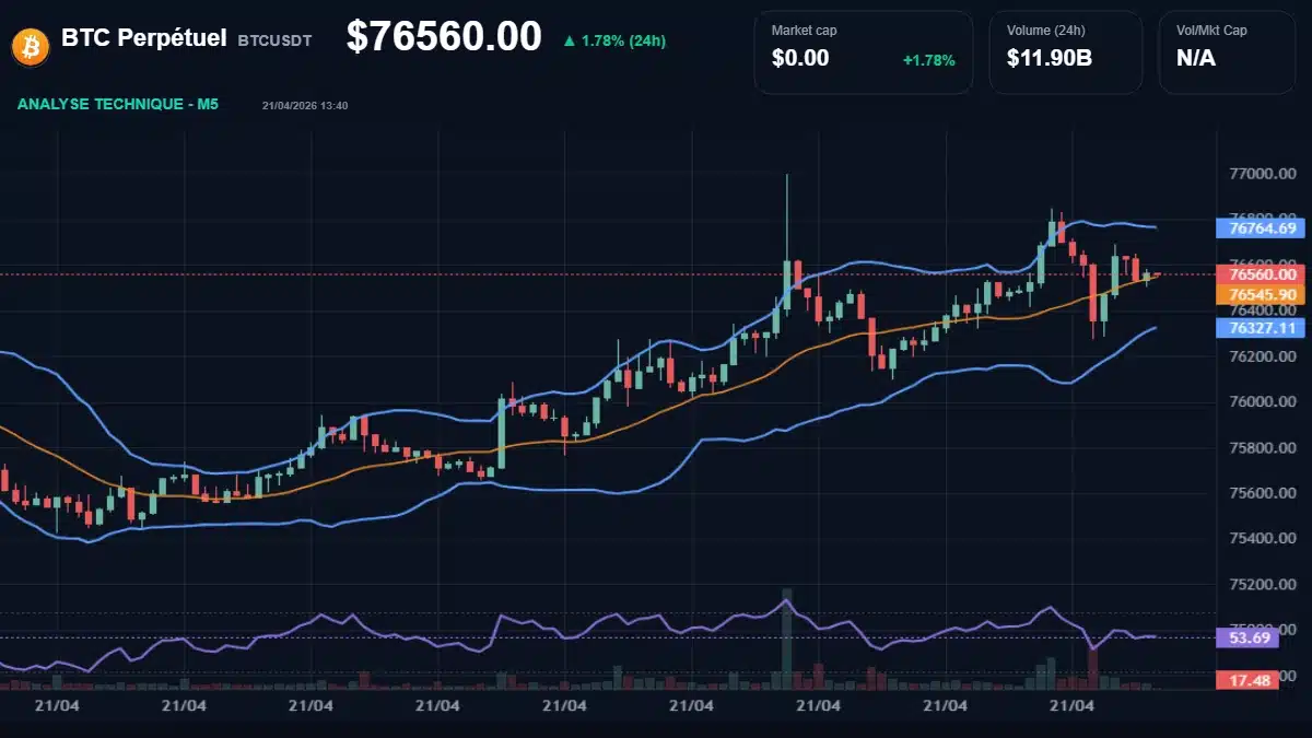 Graphique du cours BTC Perpétuel à 76560 Analyse technique du cours de BTC Perpétuel de btcusdt à 76560 $ aujourd'hui
